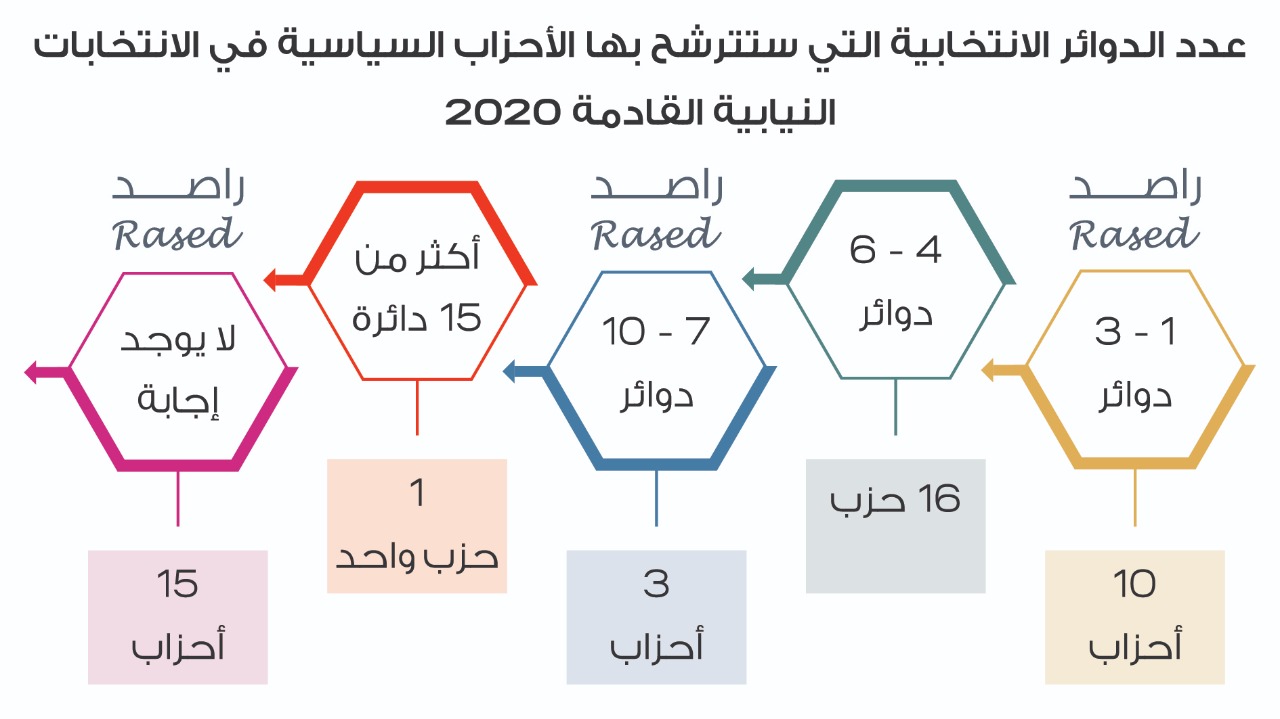 راصد: 41 حزباً سيشارك بالانتخابات و7 لم يحسموا أمرهم بعد