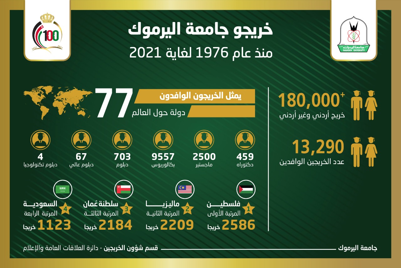 جامعة اليرموك : تخريج 13 ألف و 290 طالبا وافدا يمثلون 77 دولة خلال 45 عاما