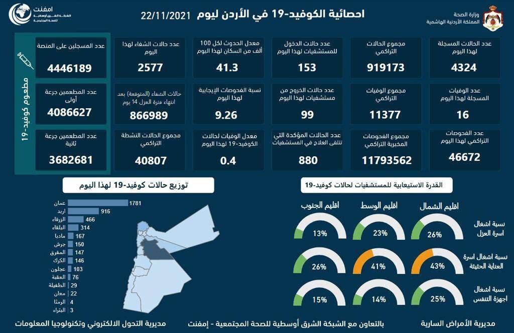 تسجيل 16 وفاة و4324 إصابة بفيروس كورونا في الأردن