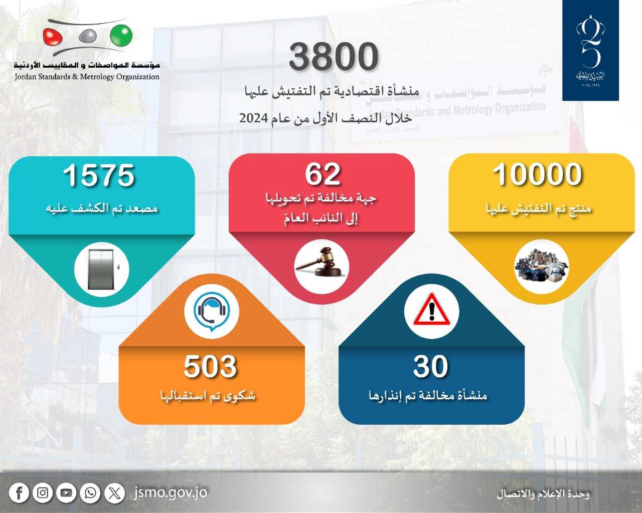 "المواصفات" تصدر 172 قرار إتلاف وتحول 62 جهة مخالفة للنائب العام