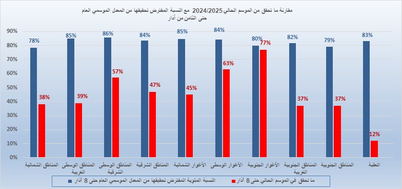 معان تحقق أعلى نسبة من الموسم المطري خلال حالة عدم الاستقرار الأخيرة