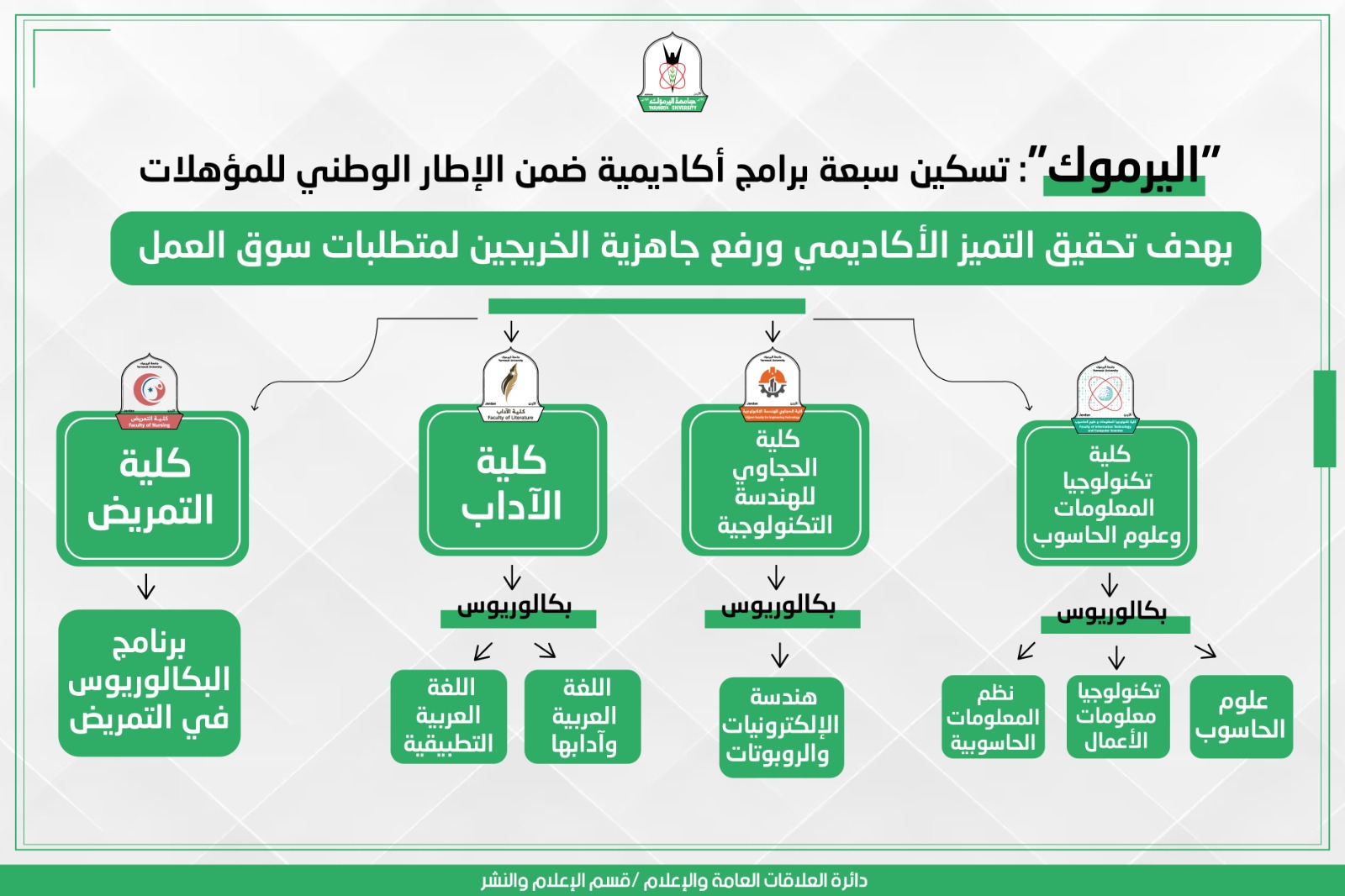 "اليرموك": تسكين سبعة برامج أكاديمية ضمن الإطار الوطني للمؤهلات