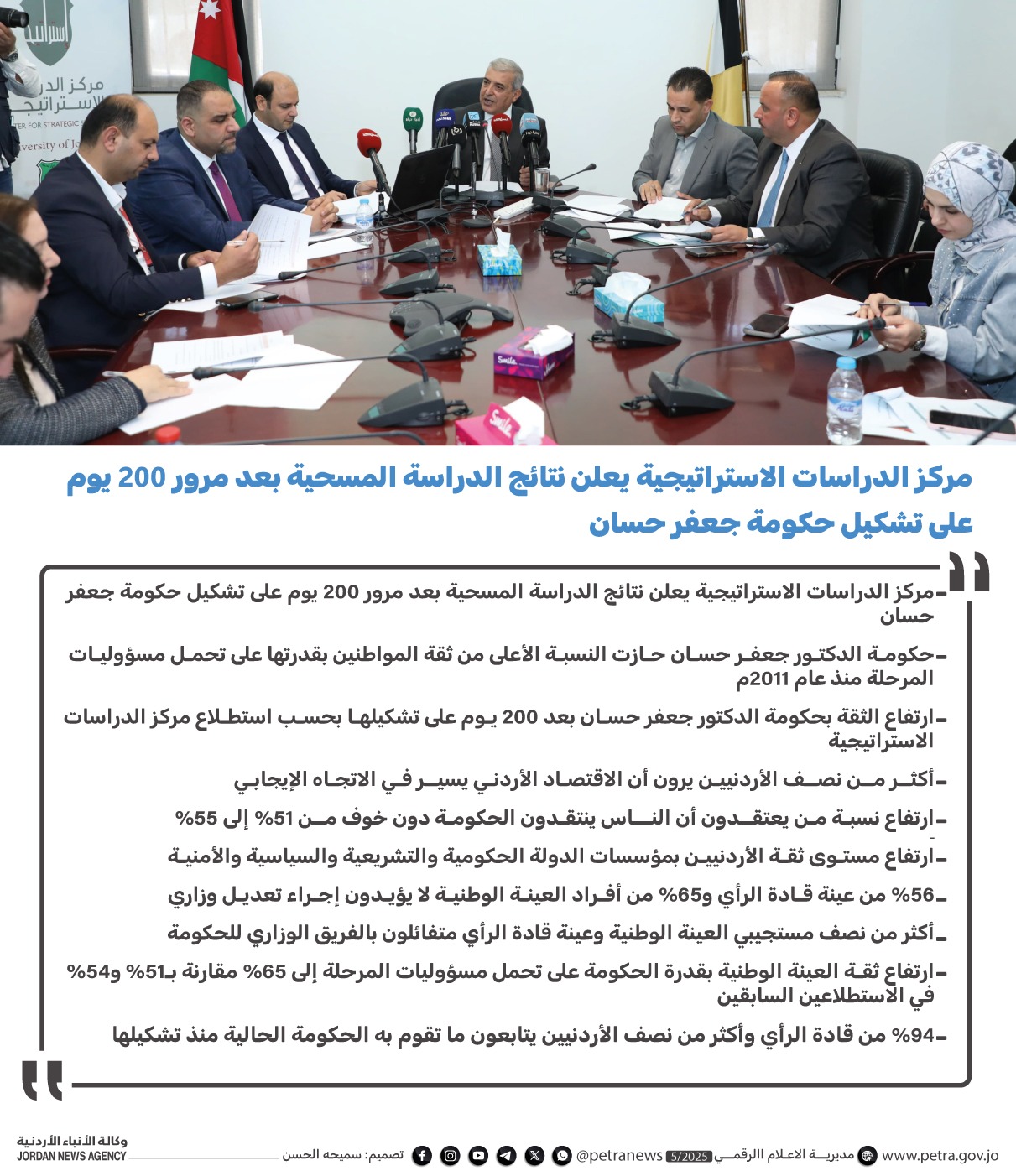 استطلاع للدراسات الاستراتيجية: ارتفاع الثقة بحكومة الدكتور جعفر حسان بعد 200 يوم على تشكيلها