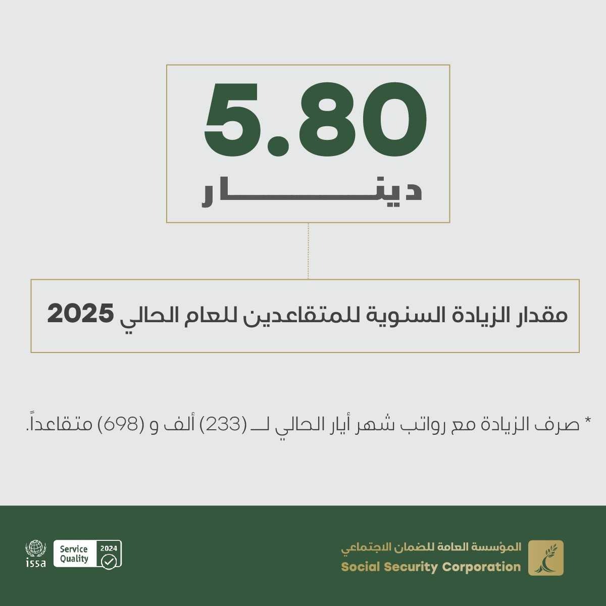 زيادة سنوية بقيمة 5.80 دينار على رواتب متقاعدي الضمان اعتباراً من أيار الحالي